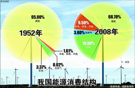 1952年与2008年我国能源消费结构图