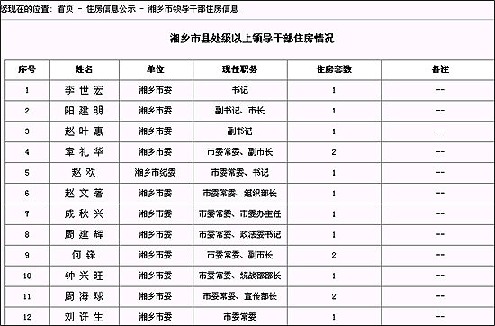 湖南湘潭在全国率先公示县处级干部住房情况(