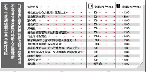 石家庄市城镇职工医保新规呈5大亮点(图)