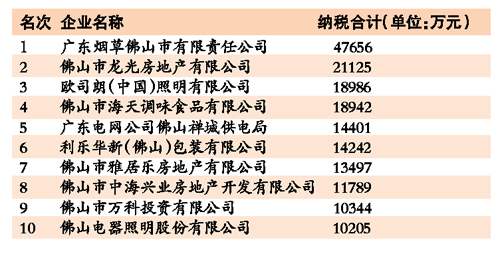 中国纳税前十名企业