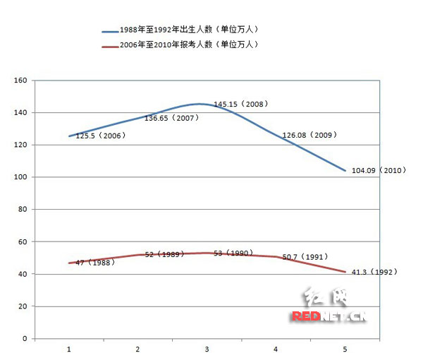 出生人口性别比_2010年出生人口数量