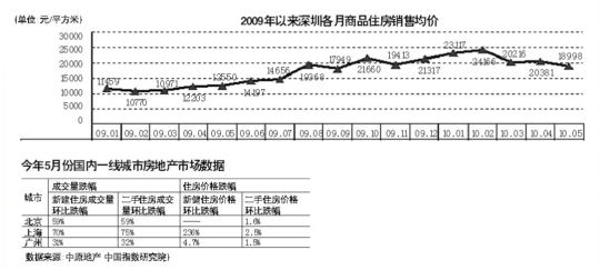 深圳房价今年首度跌破两万 前5个月住宅销售量
