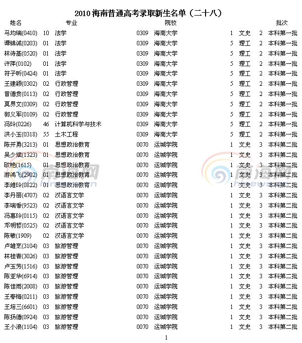 2010海南普通高考录取新生名单(二十八)