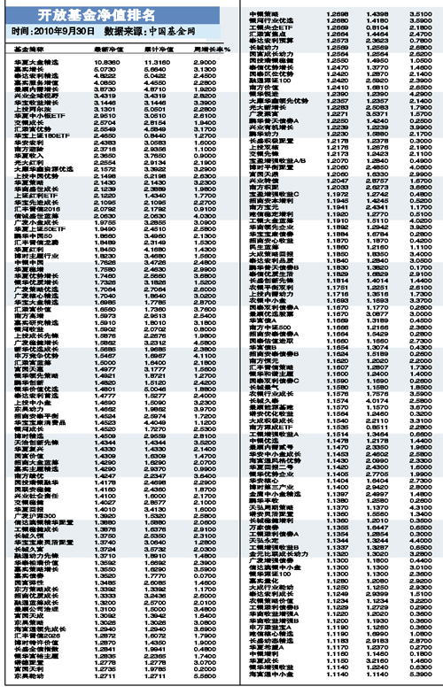 2019基金净值排行_开放式基金净值排行