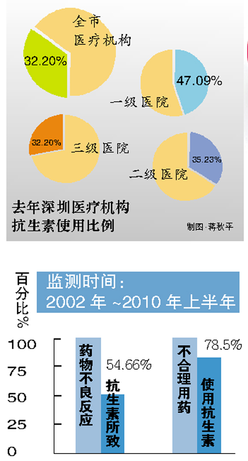 五成药物不良反应 都是抗生素惹的祸