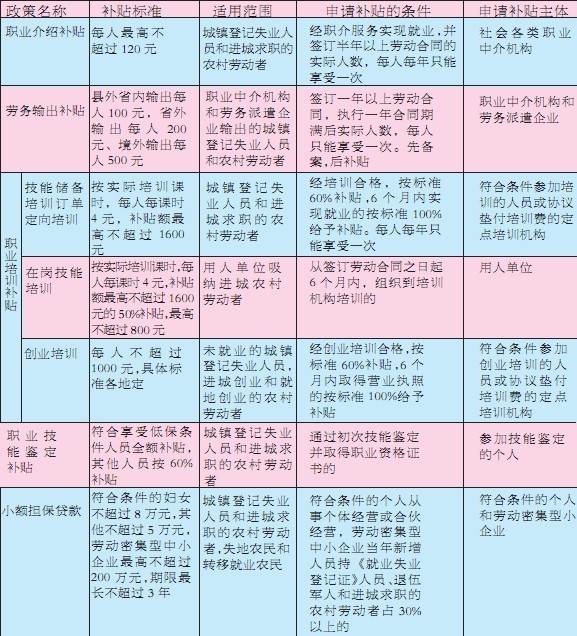 为此河北省还出台了《就业失业登记证》管理暂