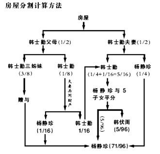 8人争讼分老屋 五间半房分成96份