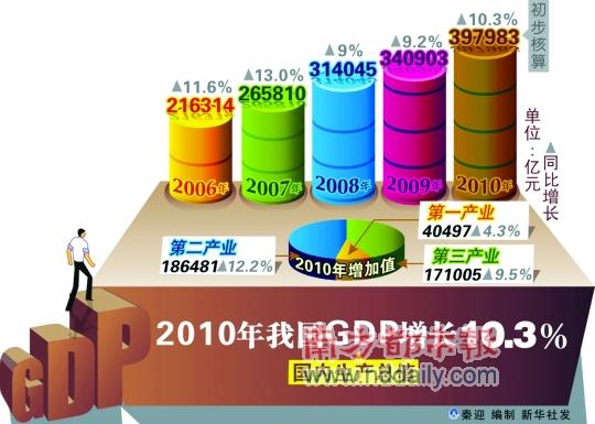 2010���ҹ�GDP�ط�����λ��������