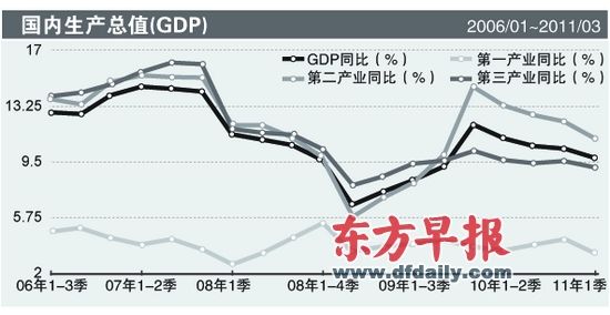 gdp同比增速_中国二季度GDP同比增速为7 好于预期(2)