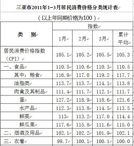 ���ǵ�һ����CPI��5.3%ʳƷ�۸���Ƹ�CPI����