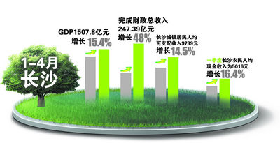 2020年一季度gdp长沙2704_湖南各市发布一季度GDP,长沙变“成都”,湘潭湘西倒数第一