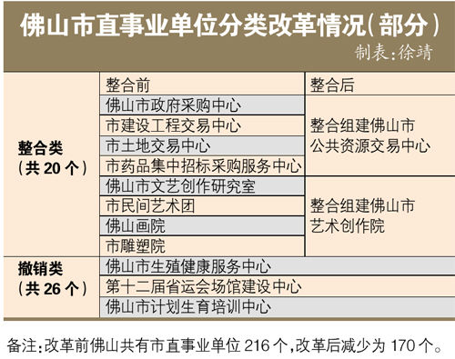 今年内拟整合撤并46个市直事业单位