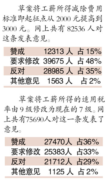 48%����Ҫ���޸�3000Ԫ�������˴��ٴ�����