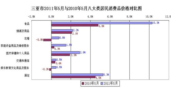 ����5��CPIͬ������5.3%ʳƷ��۸�����10.3%