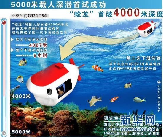 ������22�ս�����й�����Ǳˮ5000���¼�¼