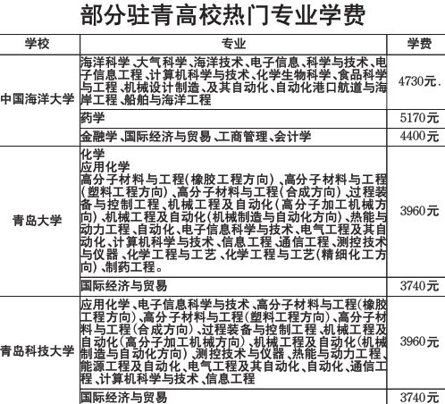 详解青岛高校各专业学费 同一专业海大收费高