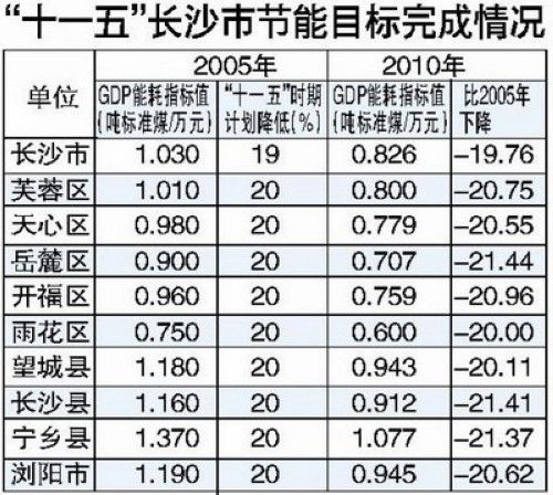 岳麓区gdp(3)