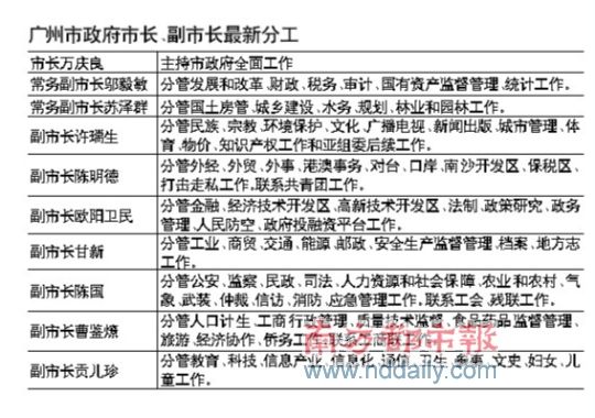 广州新任副市长欧阳卫民分管金融