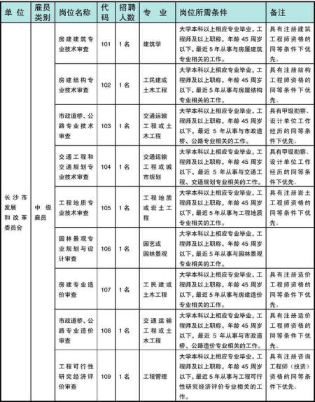长沙市发改委等5部门2011年公开招聘政府雇员