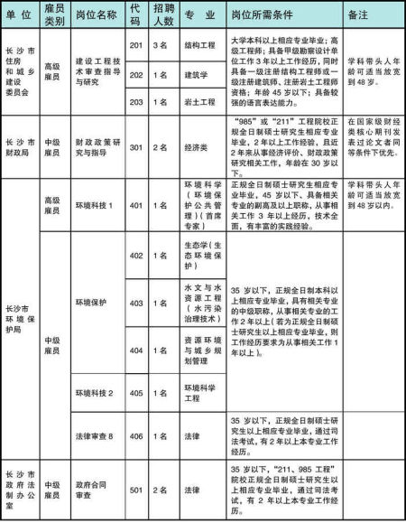 长沙市发改委等5部门2011年公开招聘政府雇员