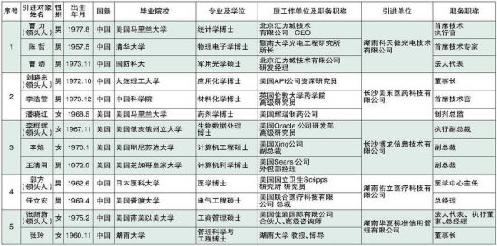 长沙市“313计划”2011年第一批拟入选对象公示名单