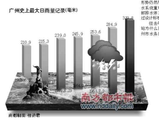 319.8毫米!刷新广州60年降雨记录
