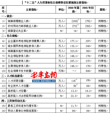 青岛人社局发布十二五规划 最低工资年均增长