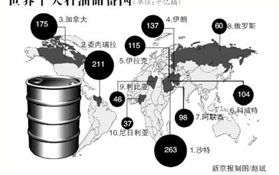 世界十大石油储备国单位十亿桶