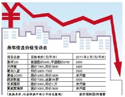 燕郊一楼盘单价直降2000元