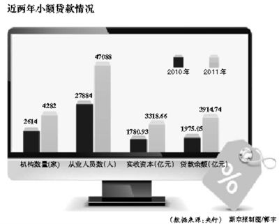 去年全国新增小额贷款公司1668家