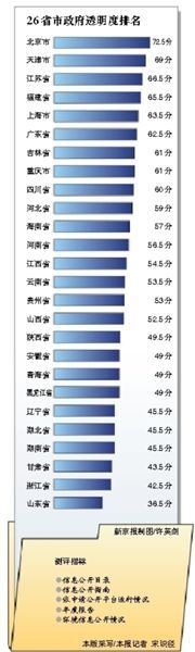 ���Ժ�����26��ʡ������͸���Ƚ�7�ɲ�����