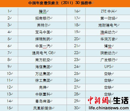 智联招聘揭晓中国2011年最佳雇主30强榜单
