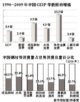 �ֲ�ˮ��������������GDP����