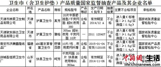 质检总局:4品牌卫生巾不合格 真芳雅格上黑榜