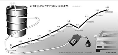 部分民营加油站未进“8时代”