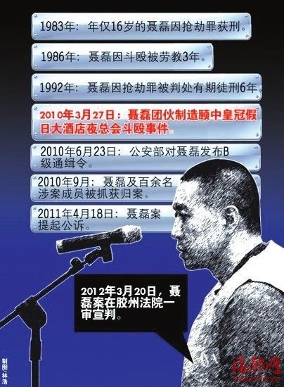 青岛黑老大聂磊一审死刑30多把“保护伞”将受审