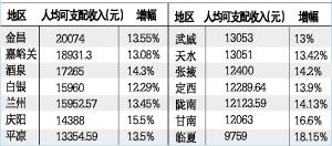 金昌城镇居民人均年收入全省第一 嘉市酒泉白