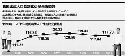 出生人口性别比约谈_2020年全国人口将突破14亿 二孩政策会收回去吗