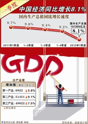 1季度经济_同比增7.2 一季度广东经济放慢行(3)