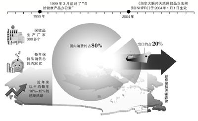 保健品管理,加拿大这样做