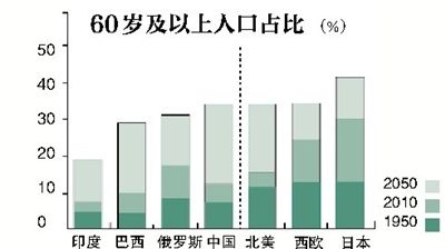 中国人口老龄化_中国劳动人口下降