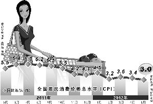 5��CPI��3%��23�����µ�