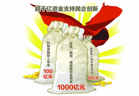 ����Ƽ�����������Ͷ���ʽ𽫳�ǧ��