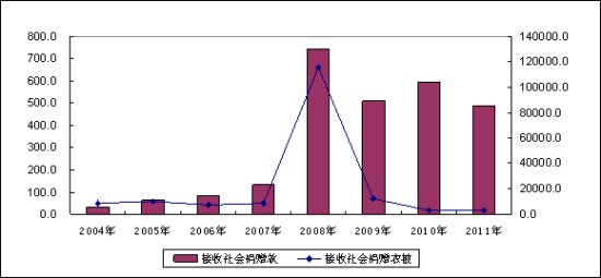 民政部:2011年各地直接接收社会捐赠款物495亿
