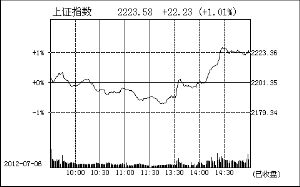 降息刺激下沪指涨1.01%深指涨2.95% 地产板块