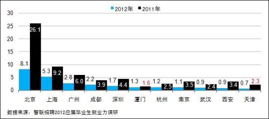 2012应届毕业生期望就业地成都、厦门异军突起