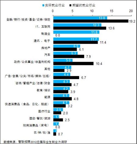 2012应届毕业生期望就业地成都、厦门异军突起