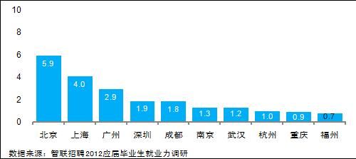 2012应届毕业生期望就业地成都、厦门异军突起