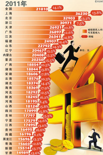 去年陕西城镇居民人均收入18245元全国排名1