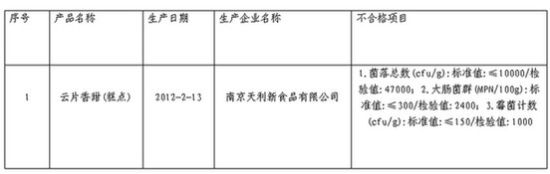 �Ͼ��ز�ʳƷ�ϸ���Ϊ98.31%�����Ƭ�������ز��ϸ�